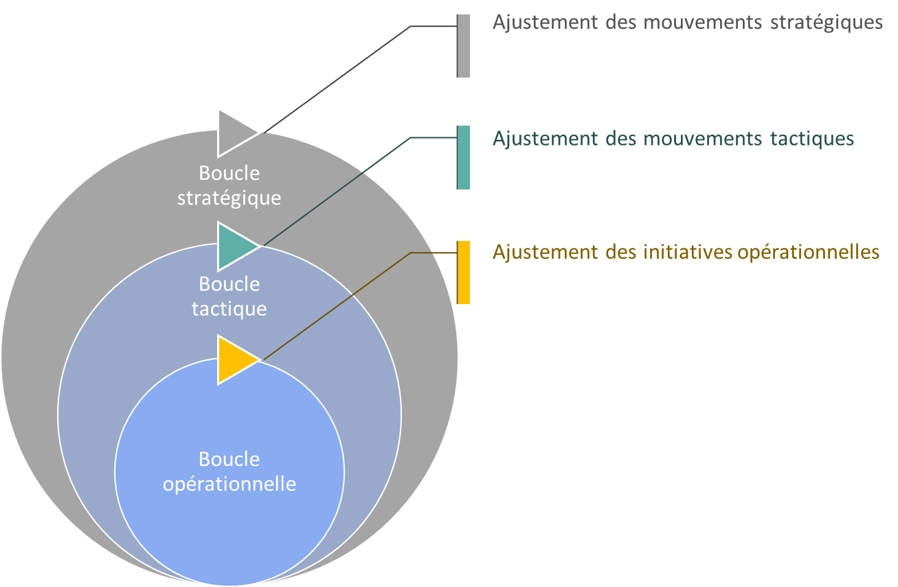 Imbrication des boucles adaptatives de l’opérationnelle à la stratégie